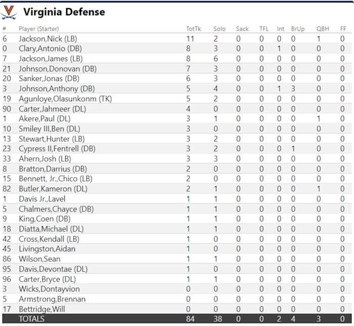 UVA-Louisville Virginia Defense